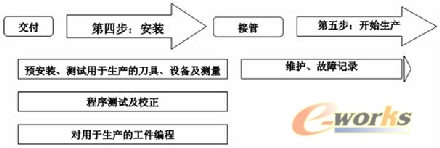 購買加工中心的第四、第五步